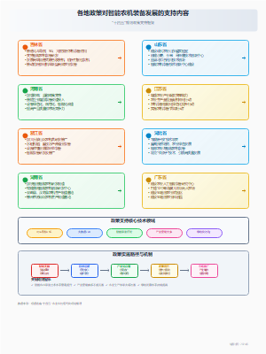 各地政策对智能农机装备发展的支持内容