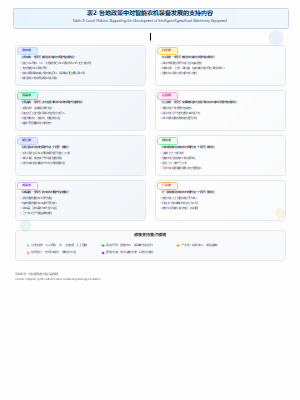 各地政策中对智能农机装备发展的支持内容