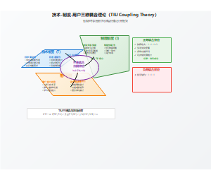技术-制度-用户三维耦合理论（TIU Coupling Theory）
