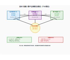 技术-制度-用户三维耦合理论（TIU理论）