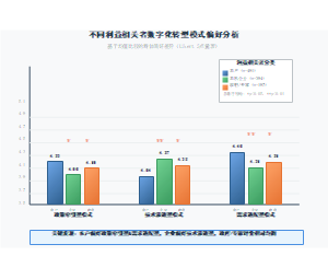 不同利益相关者数字化转型模式偏好分析
