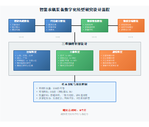 智能农机装备数字化转型研究设计流程
