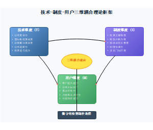 技术-制度-用户三维耦合理论框架