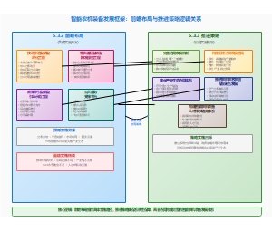 智能农机装备发展框架：前瞻布局与推进策略逻辑关系