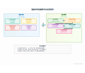 智能农机装备数字化转型框架
