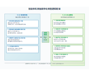 智能农机装备数字化转型逻辑框架