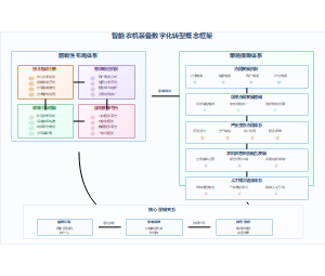 智能农机装备数字化转型概念框架