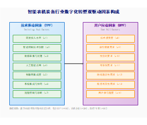 智能农机装备行业数字化转型双驱动因素构成