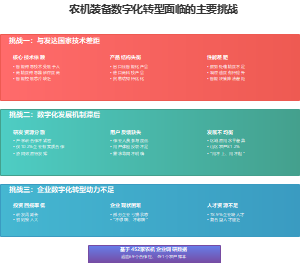 农机装备数字化转型面临的主要挑战