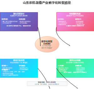 山东农机装备产业数字化转型路径