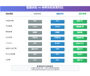 智能农机 vs 传统农机效果对比