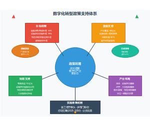数字化转型政策支持体系