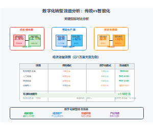 数字化转型效益分析：传统vs智能化