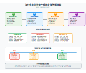 山东省农机装备产业数字化转型路径