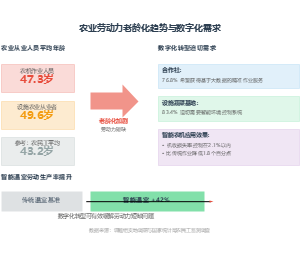 农业劳动力老龄化趋势与数字化需求