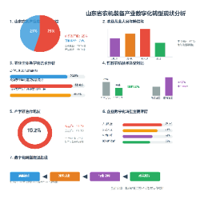 山东省农机装备产业数字化转型现状分析
