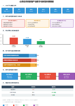 山东省农机装备产业数字化转型关键数据