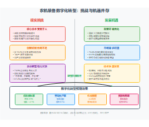 农机装备数字化转型：挑战与机遇并存