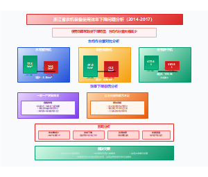 浙江省农机装备使用效率下降问题分析（2014-2017）