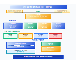 浙江省农机装备发展成效（2004-2017年）