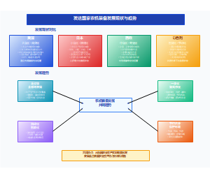 发达国家农机装备发展现状与趋势