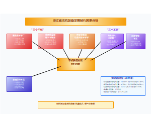 浙江省农机装备发展制约因素分析