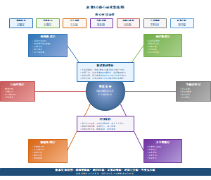 农业4.0核心技术集成图