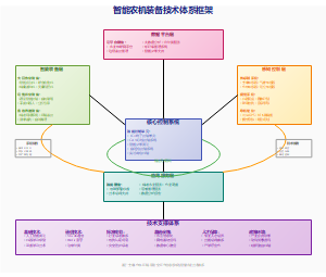智能农机装备技术体系框架