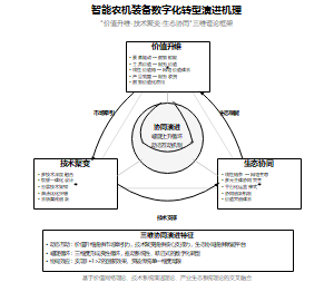 智能农机装备数字化转型演进机理