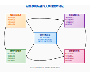 智能农机装备四大关键技术特征