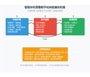 智能农机装备数字化转型演进机理