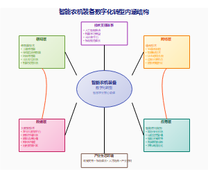 智能农机装备数字化转型内涵结构