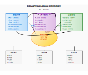 智能农机装备行业数字化转型逻辑机理