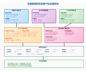 中国智能农机装备产业发展现状