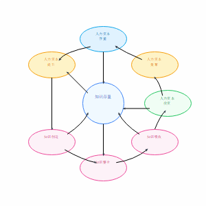 知识存量