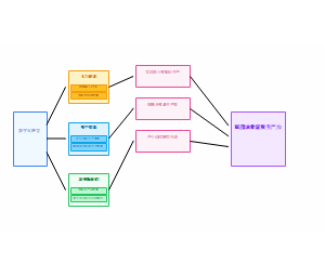 数字化转型