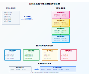农机装备数字化转型内涵特征图