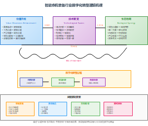 智能农机装备行业数字化转型逻辑机理