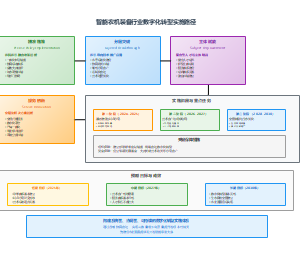 智能农机装备行业数字化转型实施路径
