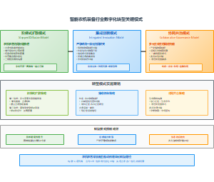 智能农机装备行业数字化转型关键模式