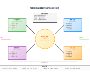 智能农机装备数字化转型内涵与特征