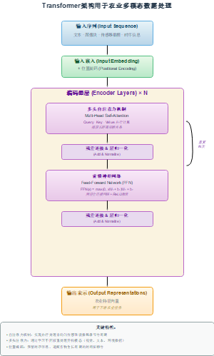 Transformer架构用于农业多模态数据处理