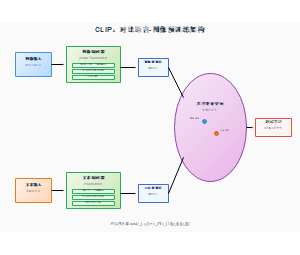CLIP：对比语言-图像预训练架构