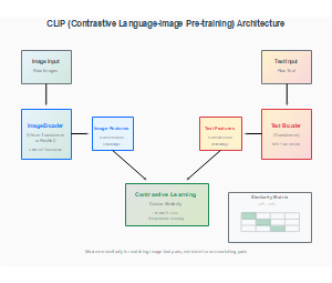 CLIP (Contrastive Language-Image Pre-training) 架构