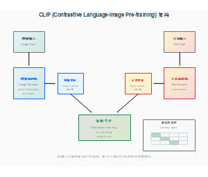 CLIP (Contrastive Language-Image Pre-training) 架构
