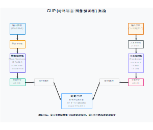 CLIP (对比语言-图像预训练) 架构