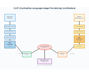 CLIP (Contrastive Language-Image Pre-training) 架构