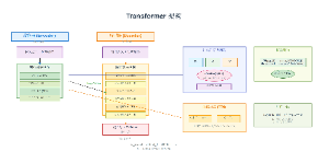 Transformer 架构
