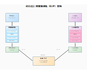 对比语言-图像预训练 (CLIP) 架构