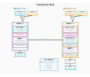 Transformer 架构